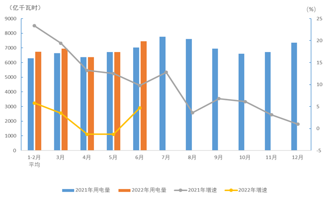 2022年1-6月電力消費情況