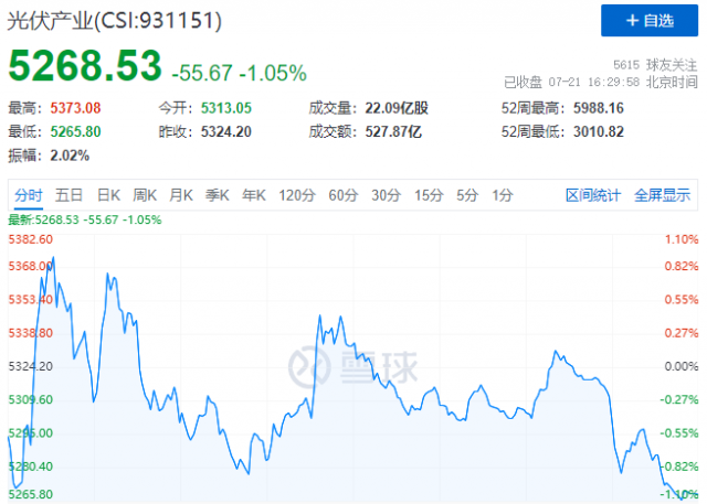 沖高回落戲碼持續(xù)上演，光伏板塊本輪行情已至尾聲！