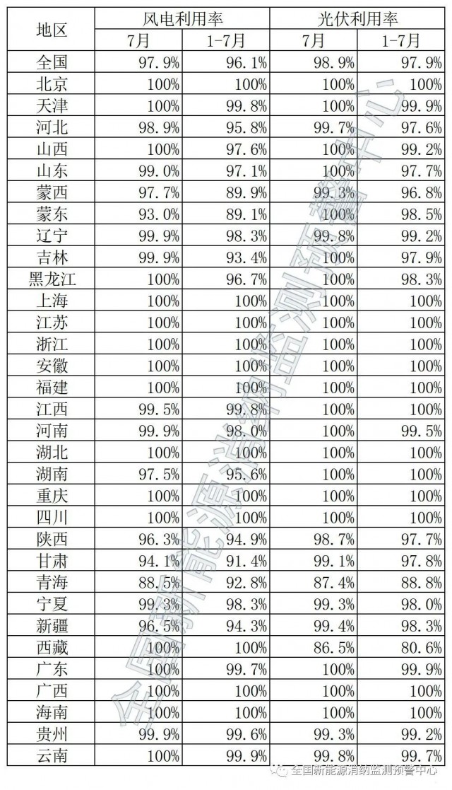 青海、西藏棄光率超10%！國家能源局公布7月全國新能源并網(wǎng)消納情況