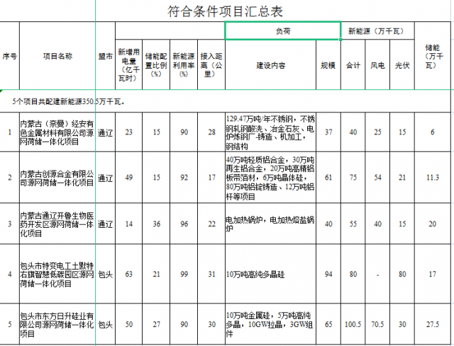 光伏161萬千瓦、風(fēng)電119.5萬千瓦，儲能81.8萬千瓦，內(nèi)蒙古確定2022年5個源網(wǎng)荷儲一體化項(xiàng)目