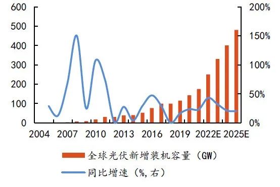硅料擴(kuò)張、N型硅片占比提升，石英坩堝需求激增