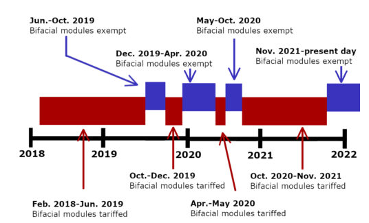 退還雙面組件關(guān)稅!隆基、天合、晶澳等在美國提起訴訟