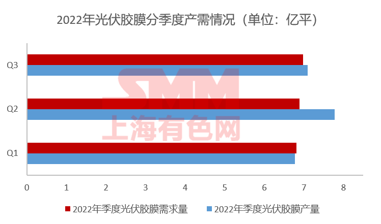 11月組件排產(chǎn)上升 光伏膠膜價格上行預(yù)期破滅？