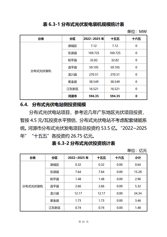 《河源市光伏發(fā)電產(chǎn)業(yè)發(fā)展規(guī)劃(2022-2025年)》(征求意見稿)_06.png