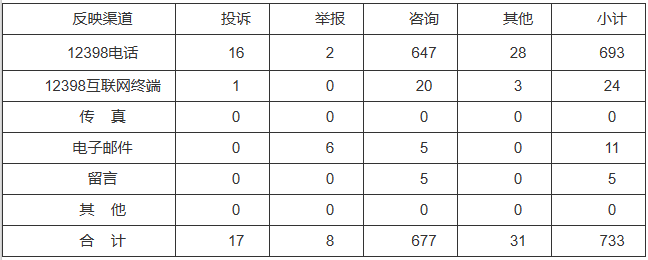 新能源和可再生能源行業(yè)類65件，占8.87%！2022年11月12398能源監(jiān)管熱線投訴舉報處理情況通報