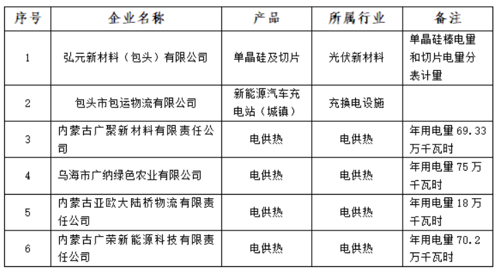 含光伏企業(yè)！內(nèi)蒙古公示戰(zhàn)略性新興產(chǎn)業(yè)電力交易企業(yè)名單