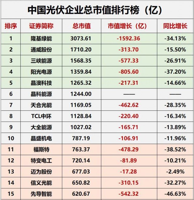 降幅達(dá)23.32%！光伏總市值“蒸發(fā)”近萬(wàn)億