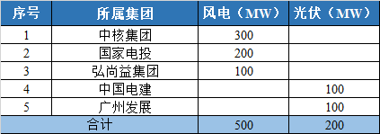 800MW！甘肅隴南風(fēng)光競配結(jié)果公示