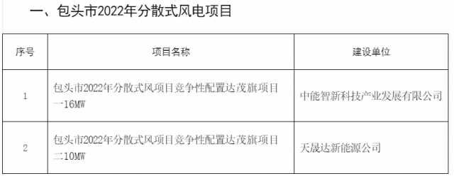 77MW！內(nèi)蒙古包頭分散式風(fēng)光項目競配結(jié)果公示