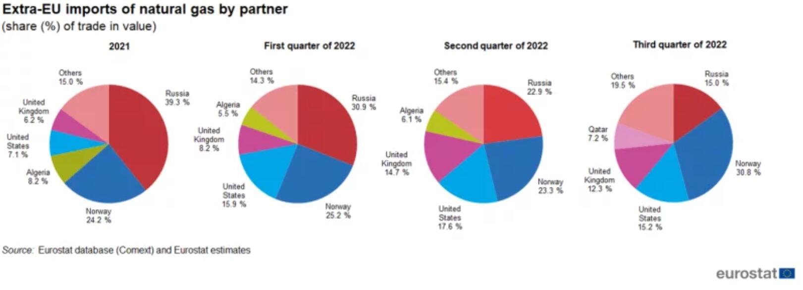 歐美天然氣價(jià)格雙雙探低，預(yù)計(jì)短期仍存下行空間