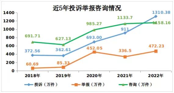 市場監(jiān)管總局:2022年接收新能源汽車投訴舉報1.6萬件