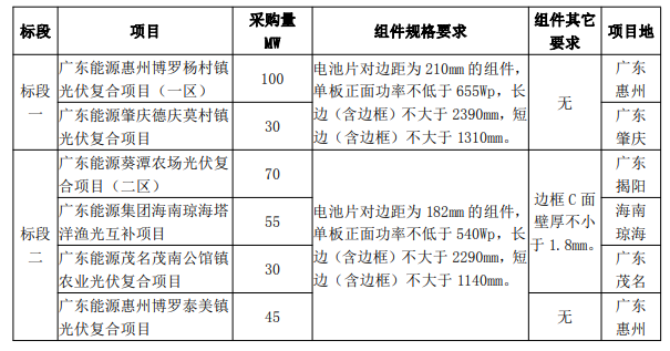 最低1.606元/W！廣東電力2023年第一批光伏組件采購中標候選人公示