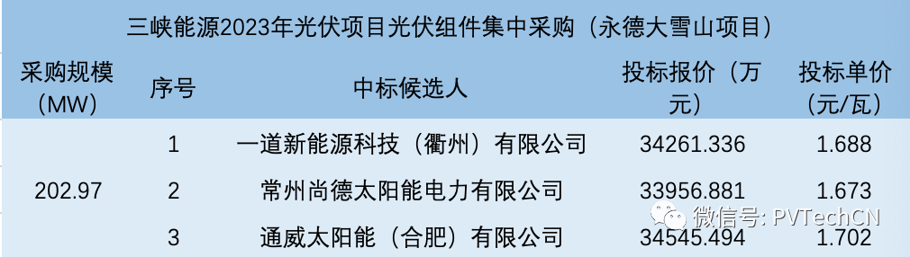 一道、尚德、通威入圍！三峽202.97MW光伏組件集采