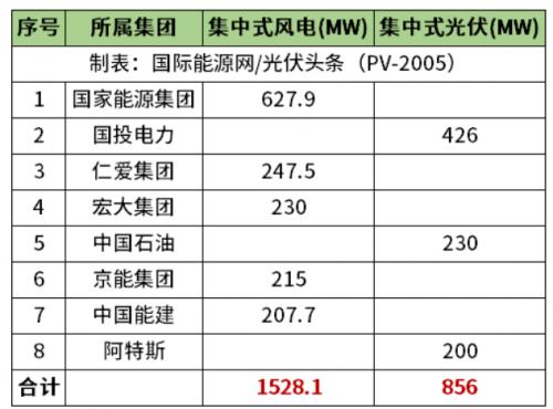 天津2.38GW風光項目清單公布!國家能源集團、國投、中石油、中國能建等領(lǐng)銜