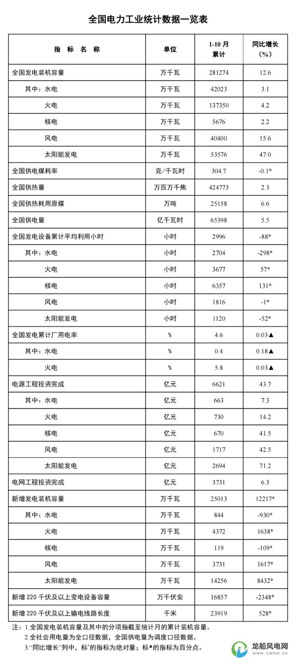 國家能源局：1-10月份風(fēng)電新增裝機(jī)37.3GW！同比增長16.2GW