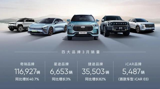 奇瑞一季度新能源汽車銷售60133輛，同增124%