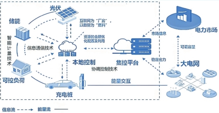 深圳虛擬電廠接入運(yùn)營商45家 撬動產(chǎn)業(yè)鏈上、中、下游聚合