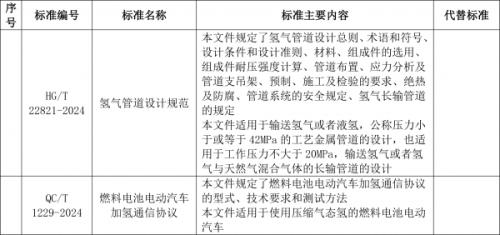 工信部: 加氫通信協(xié)議、氫管道設(shè)計規(guī)范等行業(yè)